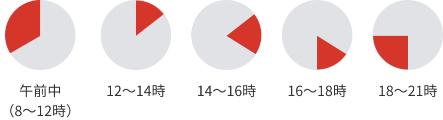 午前中（8〜12時）、12〜14時、14時〜16時、16時〜18時、18時〜21時