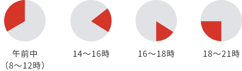 午前中（8〜12時）、14時〜16時、16時〜18時、18時〜21時